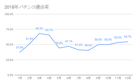 2018年パチンコ適合率