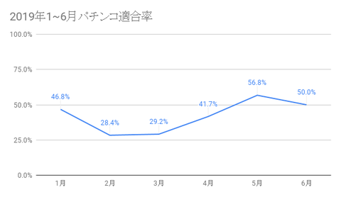 2019年1_6月パチンコ適合率