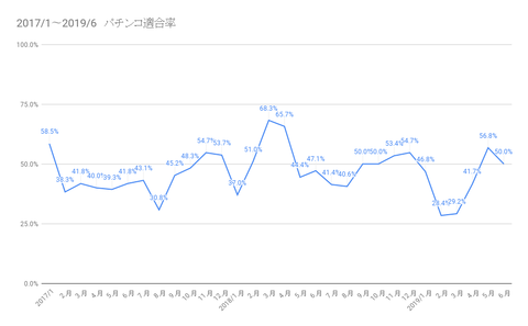 2017_1〜2019_6　パチンコ適合率