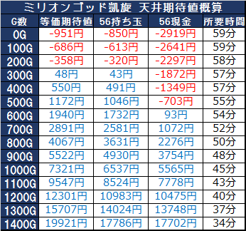 ミリオンゴッド凱旋-非等価天井期待値解析