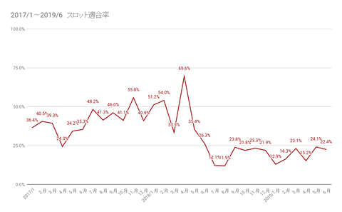 2017_1〜2019_6　スロット適合率