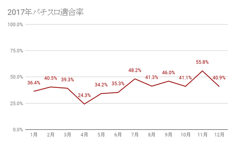 2017年パチスロ適合率 (1)