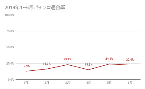 2019年1_6月パチスロ適合率